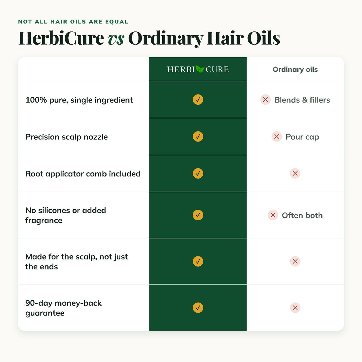 HerbiCure vs ordinary hair oils